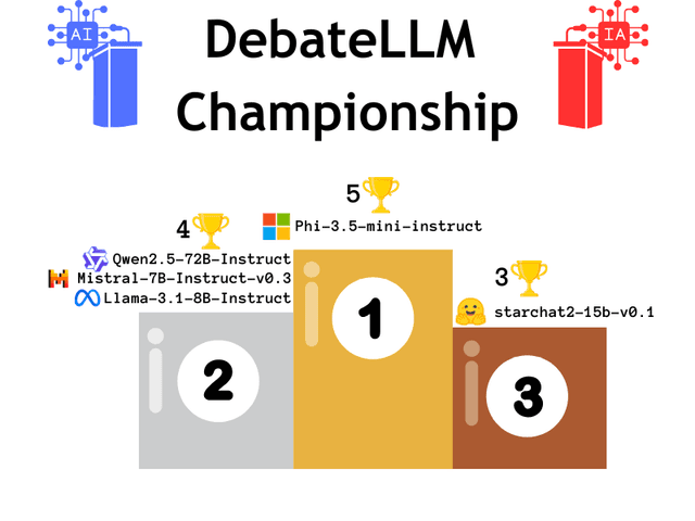 DebateLLM-Championshop